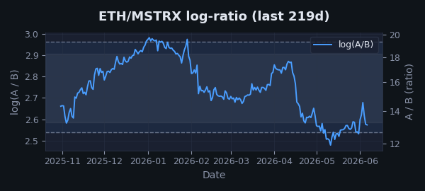 Ratio chart