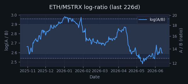 Ratio chart