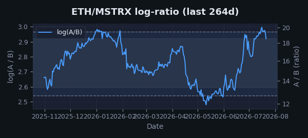 Ratio chart