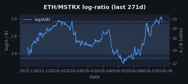 Ratio chart